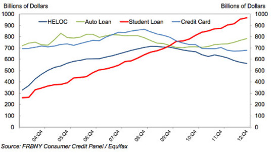 student debt