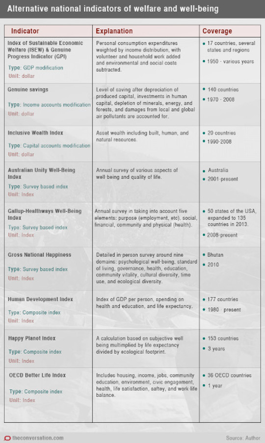 well-being indicators