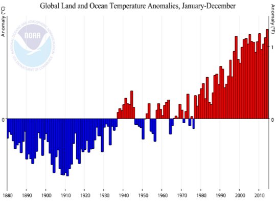 land and ocean temp