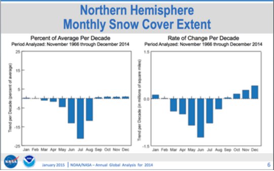 monthly snow