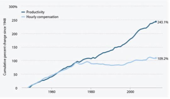 productivity chart