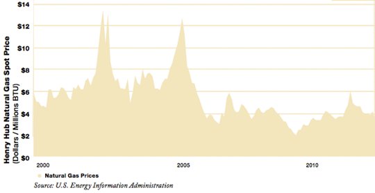 natural gas spot prices