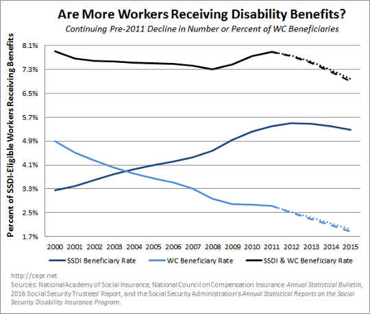 ssdi participation 3 2