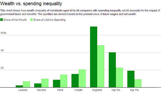 Source: Federal Reserve 2013 Survey of Consumer Finances, U.S. Inequality, Fiscal Progressivity, and Work Disincentives: an Intragenerational Accounting