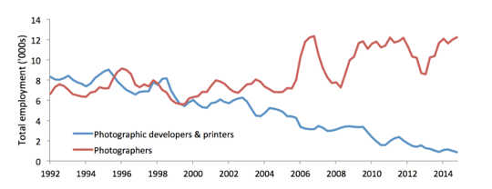 Jobs in photography have not suffered due to digital disruption. Australian Bureau of Statistics, Catalogue Number 6291.0.55.003