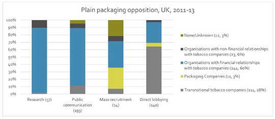 Exposing Big Tobacco's Predatory Dirty Tricks Tobacco companies want to sell you cigarettes – today, tomorrow and for the foreseeable future. Whether you’re at the tobacco counter or out with friends, glitzy cigarette packaging is a really important part of their sales pitch.  Exposing Big Tobacco's Predatory Dirty Tricks  Tobacco companies want to sell you cigarettes – today, tomorrow and for the foreseeable future. Whether you’re at the tobacco counter or out with friends, glitzy cigarette packaging is a really important part of their sales pitch. Tobacco companies are aware of this. It’s why they are so opposed to their cigarettes being put in plain packaging.  But it isn’t just tobacco companies that are against plain packaging. In the UK, where plain packaging was introduced in 2016, business associations, think tanks and civil society groups publicly campaigned against the policy and academics, research consultants and public relations and law firms variously wrote lengthy reports and lobbied the government.  But why would these organisations lobby against plain packaging? On looking into these opposition groups, our recent research gives a clear answer. Opponents of plain packaging tend to have links to the tobacco industry. So much so that three-quarters of organisations identified in our study had financial links to tobacco companies.  Perhaps we shouldn’t be surprised. Decades of research into political activity by the tobacco industry has shown that “third parties” are used to campaign against tobacco-control policies. Health advocates are aware of this. In 2005, the World Health Organisation’s Framework Convention on Tobacco Control committed the countries that signed the convention to protect tobacco policy from interference by the tobacco industry and, crucially, groups linked to them. In response, in 2011, the UK government committed to publishing details of any policy meetings with tobacco companies and the Department of Health routinely requests disclosure of tobacco industry links. So far so good. In doing so, the UK sets a strong example. Third party interference  But our research shows how “third party” opposition to tobacco control escapes this approach to transparency. In a three-year period which included the 2012 government consultation on plain packaging, 88% of research and 78% of public communications opposing plain packaging were carried out by organisations with financial links to tobacco companies (see figure 1). And public and retailer campaigns funded by tobacco companies to mobilise opposition to plain packaging generated 98% of the more than 420,000 negative postcard and petition submissions to the consultation.  Figure 1 Author provided  In this way, ideas and arguments that come from tobacco companies and their research spill into public spaces. Once there, they can influence the public and political mood on life-saving tobacco control policies and create a misleading impression of diverse and widespread opposition. This is known in the world of political science as “conflict expansion”. And the potential effects are significant. When widespread, these “third party” activities can work to delay and even prevent policies: it took four years to get from consultation to implementation in the UK.  This wouldn’t be so serious if organisations and tobacco companies were open about their relationships. But, in many cases, links were not easy for the research team to detect. Of 150 examples of public communications, less than 20% explicitly acknowledged tobacco industry connections. And, while academics and research consultants tended to clearly report funding sources, “third parties” promoting their research in press releases, news stories and letters to government, frequently did not.  If they were open about their financial relationships with tobacco firms, business and civil society organisations would give the public, politicians and officials the opportunity to scrutinise their arguments and evidence in context. In the case of plain packaging, a lack of openness masked these links and lent credibility to claims that the policy lacked evidence and would increase the trade in illicit cigarettes – claims which have been shown to be unfounded by both peer-reviewed research and by the High Court in Britain. Now, as more countries move to introduce plain packaging, “third party” transparency remains an issue.  In order to help countries guard against tobacco industry interference, awareness can be raised of the effects of their activities on public and political debates. And steps could be taken to make their relationships with tobacco companies clearer. A compulsory register of tobacco companies’ memberships, political activities and associated spending would be a strong first move.  There is strong global commitment to addressing the problem of tobacco industry interference. Parties to the framework convention meet in India in November amid concerns about this issue, and the message to the tobacco industry from the WHO is clear: “The world understands who you are and what you do, and is determined to stamp out the global plague which you do so much to spread.”  The Conversation About The Author  Jenny Hatchard, Political Scientist, University of Bath  This article was originally published on The Conversation. Read the original article. Related Books:  <h5>at <span style=