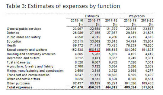 Australian Budget Expenses. Australian Treasury