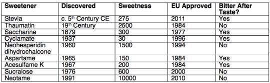 ‘Sweetness’ is relative to sugar – stevia is 275 times as sweet.