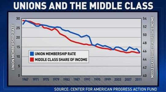 Weaker Unions Have Also Cut Nonunion Paychecks?