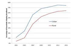 The urban-rural broadband adoption ‘digital divide.’ U.S. Census Bureau data, via NTIA, CC BY