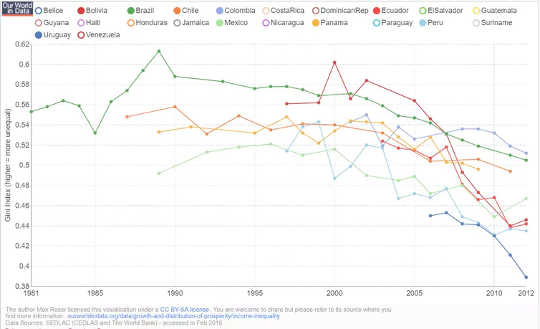 How Latin America Bucked The Trend Of Rising Inequality