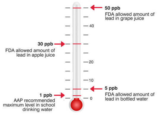 Is Lead In The US Food Supply Decreasing Our IQ?