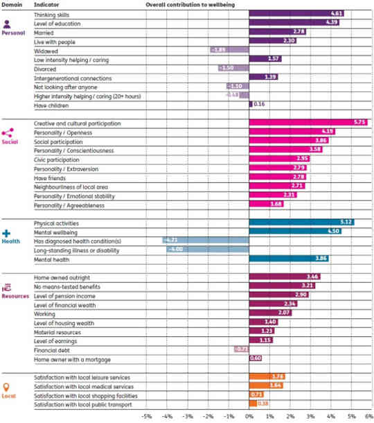 overall wellbeing