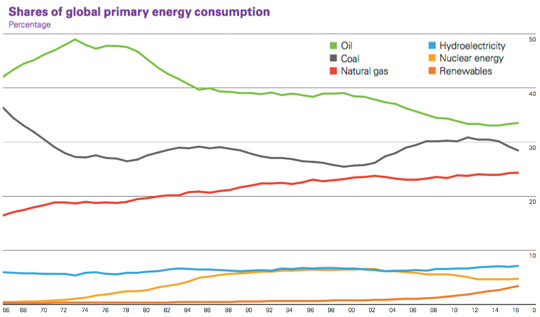 BP Statistical Review of World Energy, June 2017.