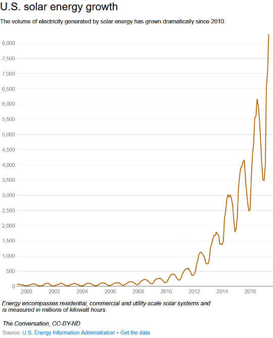 US solar energy growth