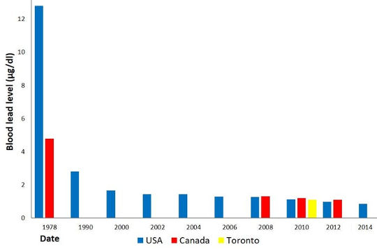 Blood lead levels have fallen significantly since 1978