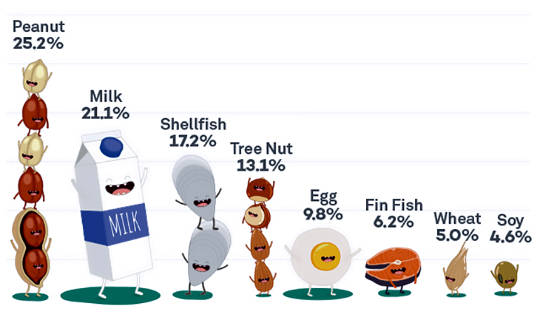 5 Food Allergy Myths