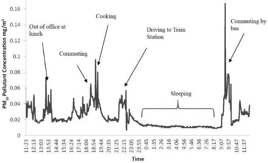 A 24-hour measurement of a person’s pollution exposure, which varies throughout the day. 