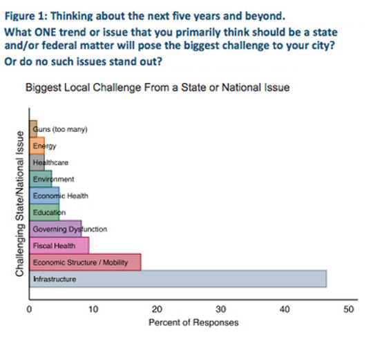 BU Initiative on Cities (U.S. mayors desperate to fix crumbling infrastructure but states and feds hold them back)