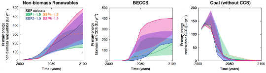 New Scenarios Show How The World Could Limit Warming To 1.5C In 2100