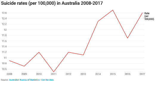 Focusing On People At High Risk Of Suicide Has Failed As A Suicide Prevention Strategy