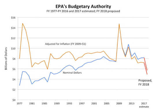 How the EPA's New Mission Is To Protect Industry Not People