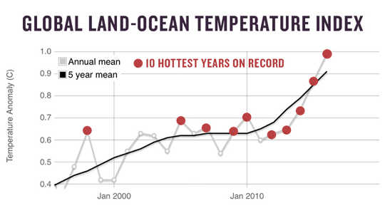 global land ocean temp 1 9