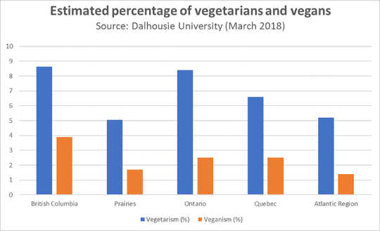 Young Canadians Lead The Charge To A Meatless Canada