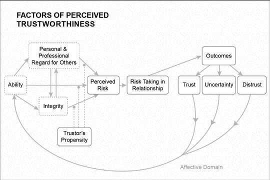 How To Know If You Should You Trust Your Boss? Your Lover?