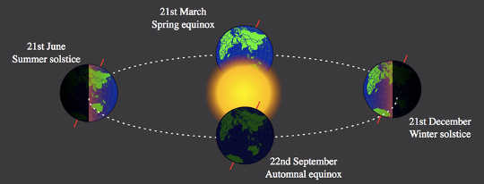 Winter Solstice: The Astronomy Of Christmas