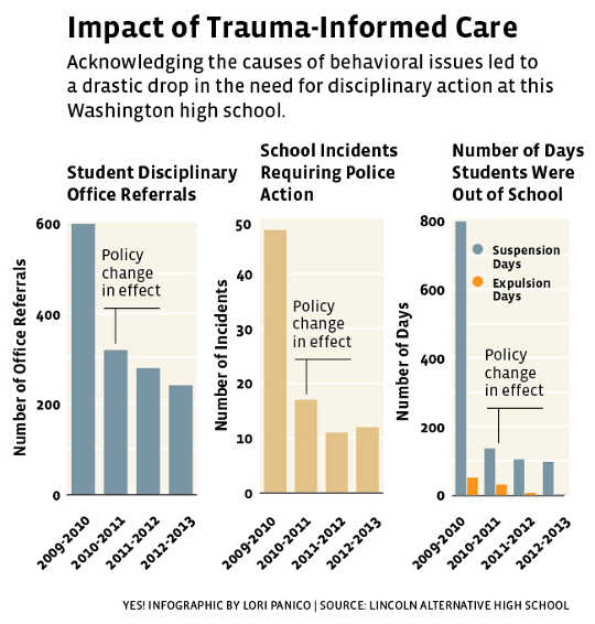 Trauma-Informed Care