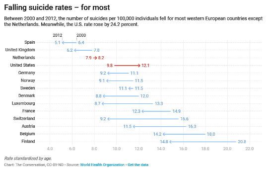 Why Is Suicide On The Rise In The US – But Falling In Most Of Europe?