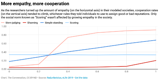 Empathy Is The Secret Ingredient That Makes Cooperation And Civilization Possible