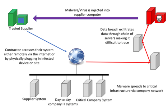 How Suppliers Of Everyday Devices Make You Vulnerable To Cyber Attack – And What To Do About It