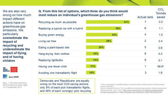 Americans Are Worried About Climate Change, But Underestimate How Serious It Is