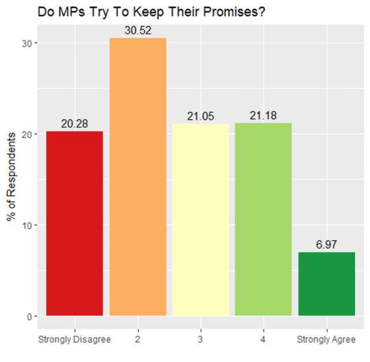 Do Politicians Break Their Promises Once In Government? What The Evidence Says