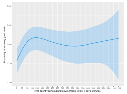 Spending Two Hours A Week In Nature Is Linked To Better Health And Well-being
