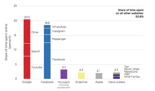 Can We Can Put A Leash On Google and Facebook?