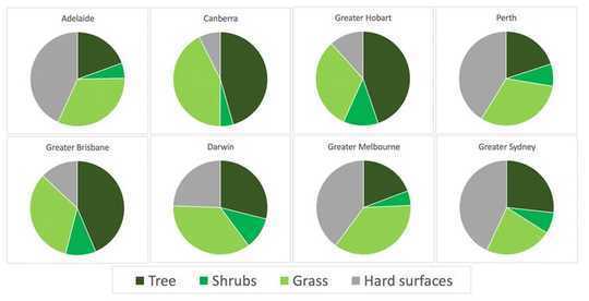 We're Investing Heavily In Urban Greening, So How Are Our Cities Doing?