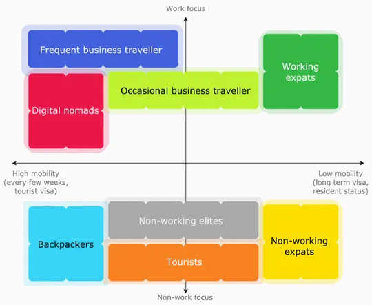 Pre-COVID-19, the difference between a digital nomad, a tourist, an ex-pat, or a business traveller was clear. Now, not so much.  (how remote work visas will shape the future of work travel and citizenship)