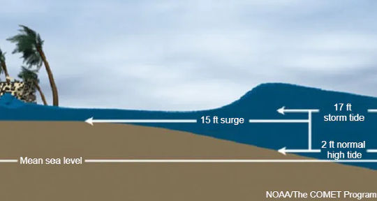 How a storm surge and high tide add up to coastal flooding.  (what is a hurricane storm surge and why is it so dangerous)