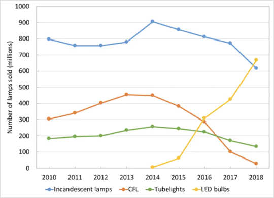 Lamp sales for different lighting technologies in India. The LED lighting market grew from annual sales of 5 million bulbs to 669 million.