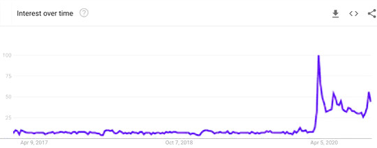 Google searches for ‘telecommuting’ in the UK, 2017-2020