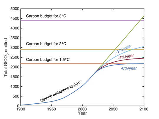 Are We Really Doomed If We Don't Manage To Curb Emissions By 2030?