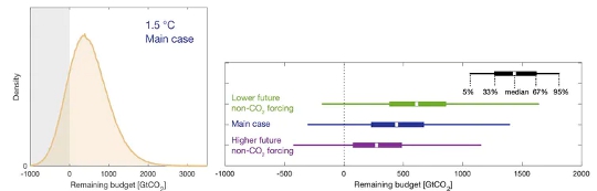 New Research Suggests 1.5c Climate Target Will Be Out Of Reach Without Greener Plans