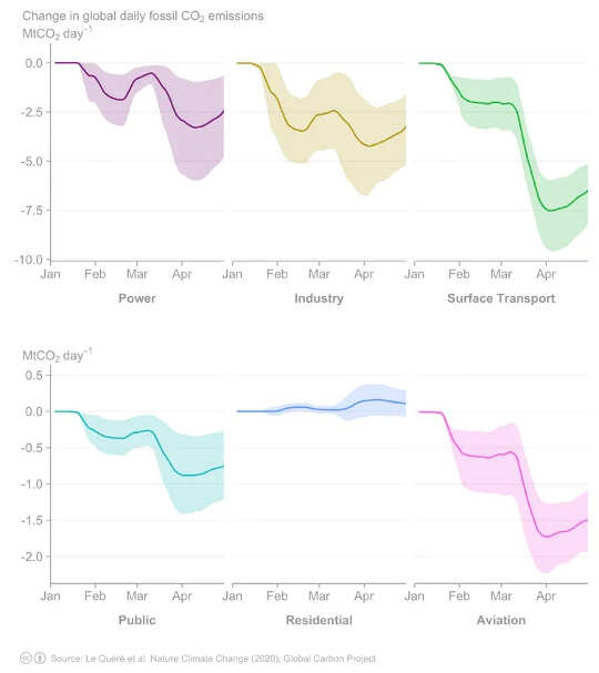 New Research Suggests 1.5c Climate Target Will Be Out Of Reach Without Greener Plans