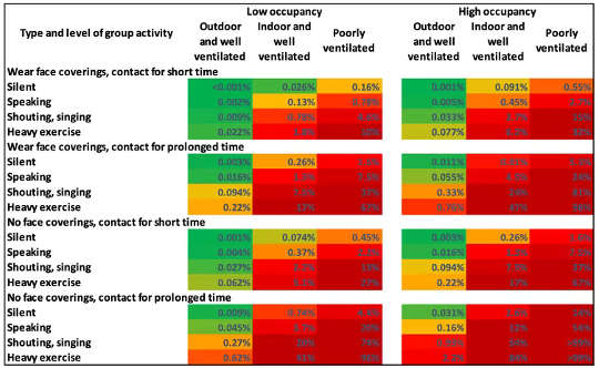 Table showing the most common ways of catching Covid