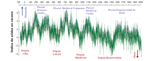 Reconstruction of aridity in Europe over the last 2,110 years.