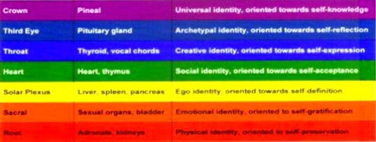 Chakra Psychology: Which of Your Chakras Are Dominant?