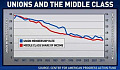 Weaker Unions Have Also Cut Nonunion Paychecks?